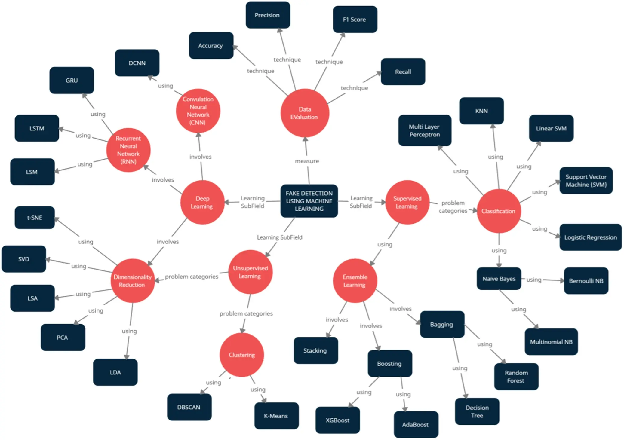 Concept map outlining the various techniques used for detecting fake news detection, as proposed by Varma et al. (2021).